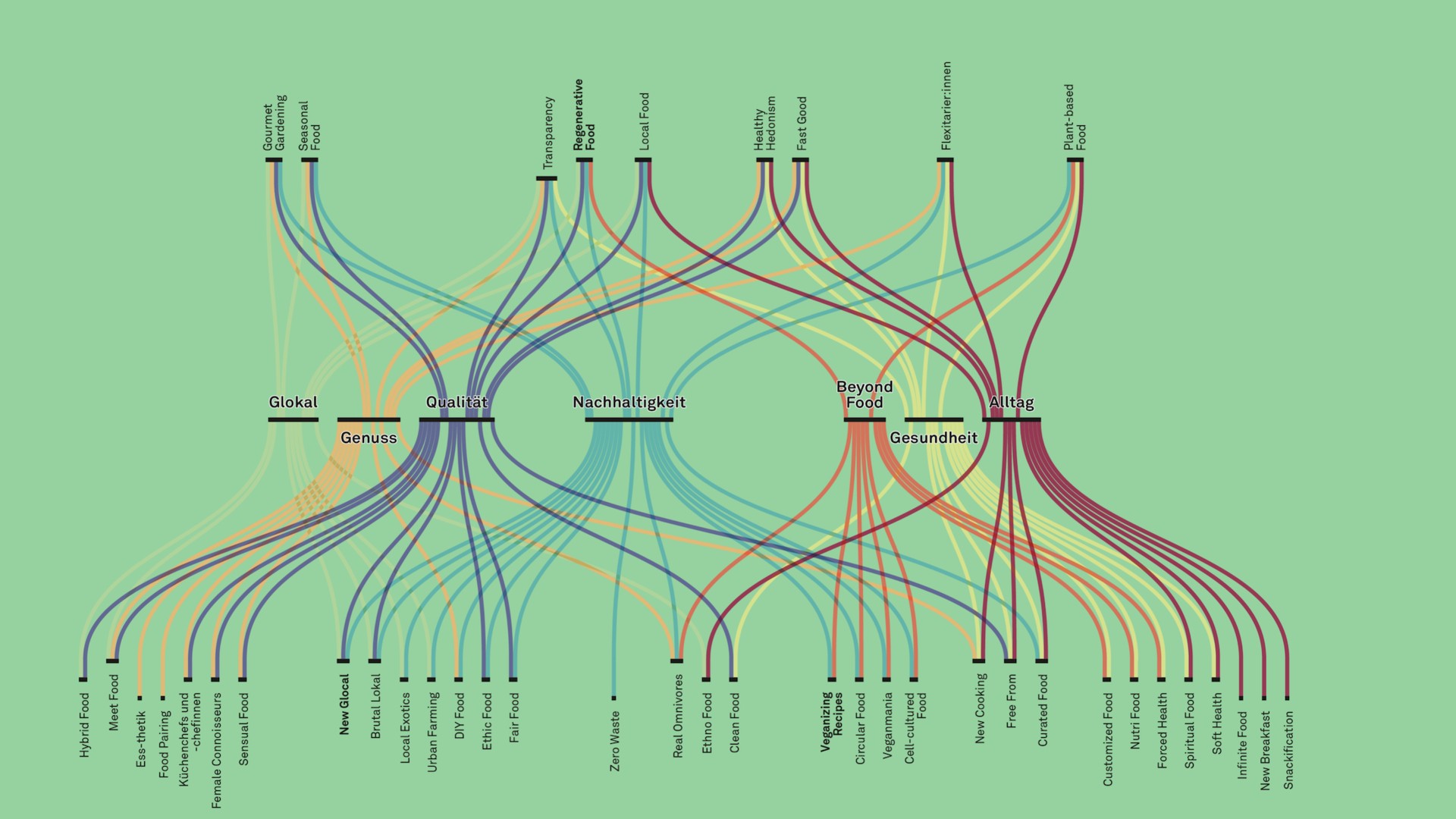 Trendmap by futurefoodstudio | © © futurefoodstudio Trendmap by futurefoodstudio